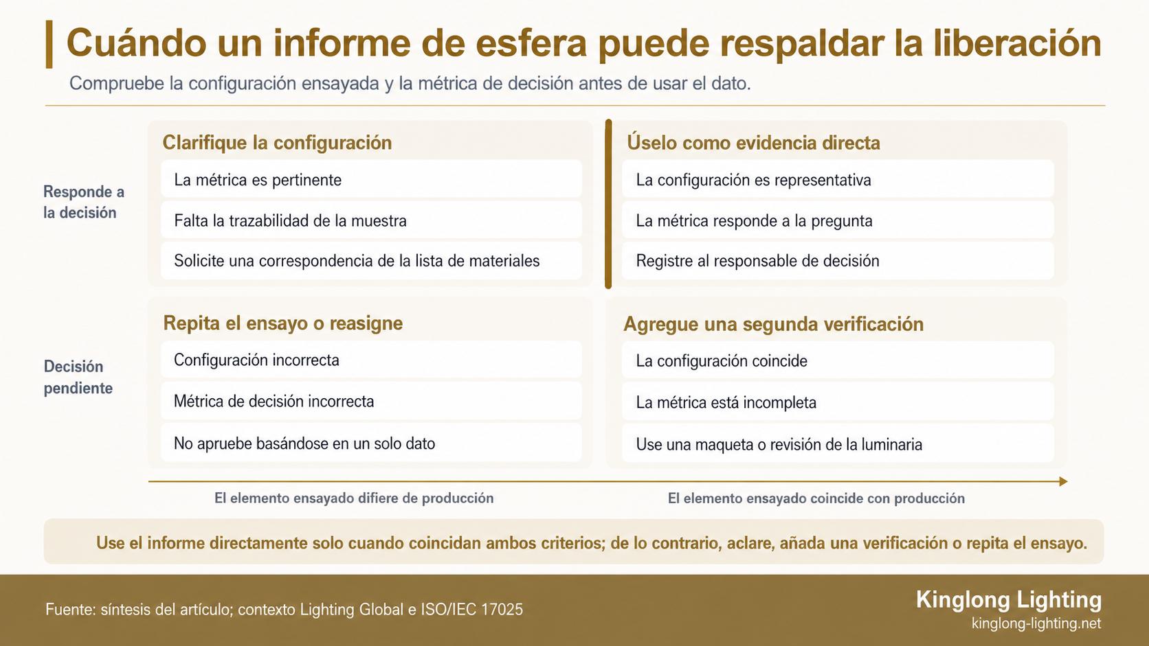Matriz de cuatro cuadrantes que compara la coincidencia entre muestra ensayada y producción con la capacidad de la métrica para responder a una decisión de liberación