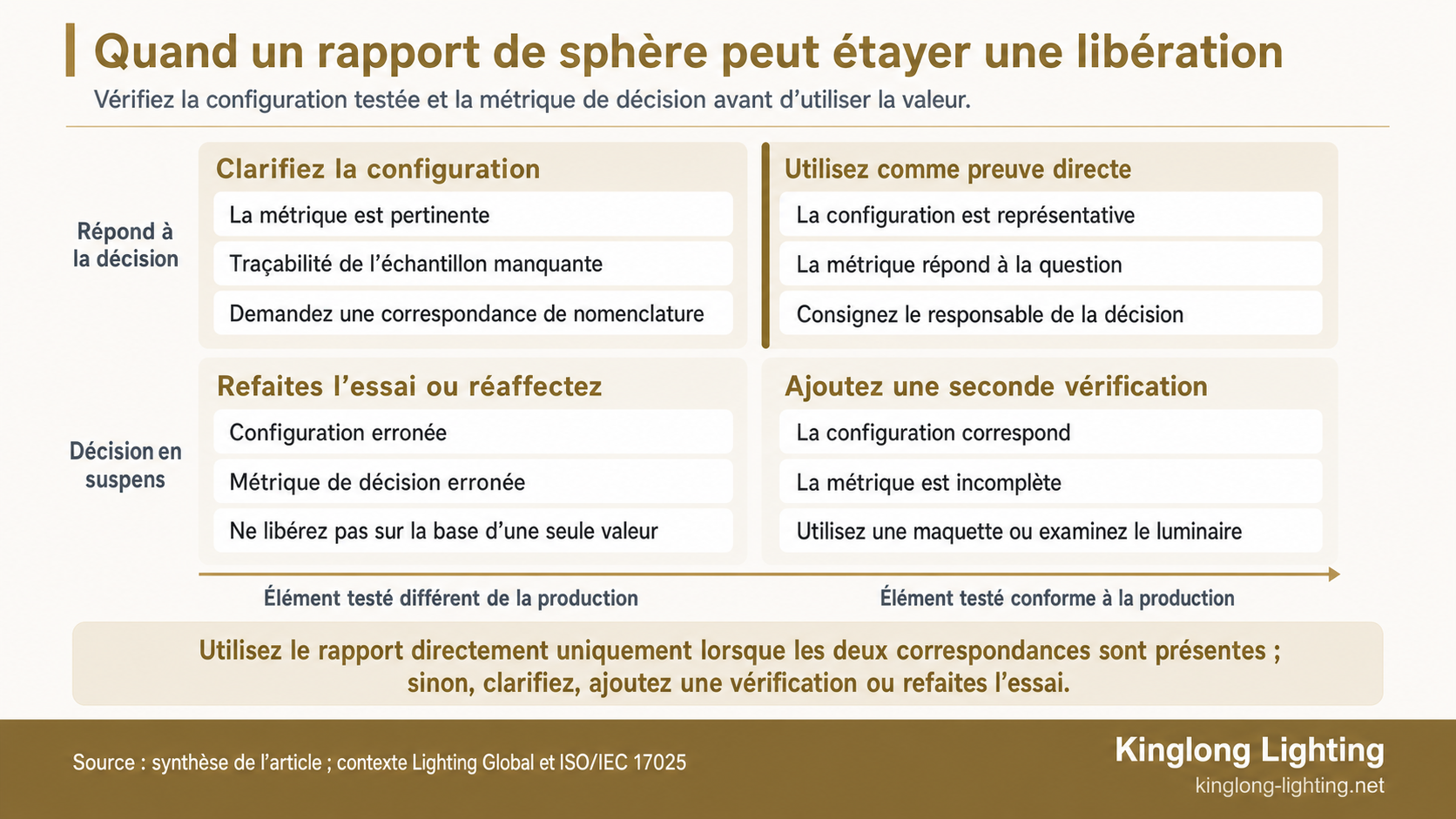 Matrice à quatre quadrants comparant la correspondance entre l’échantillon testé et la production avec la capacité de la métrique à répondre à une décision de libération