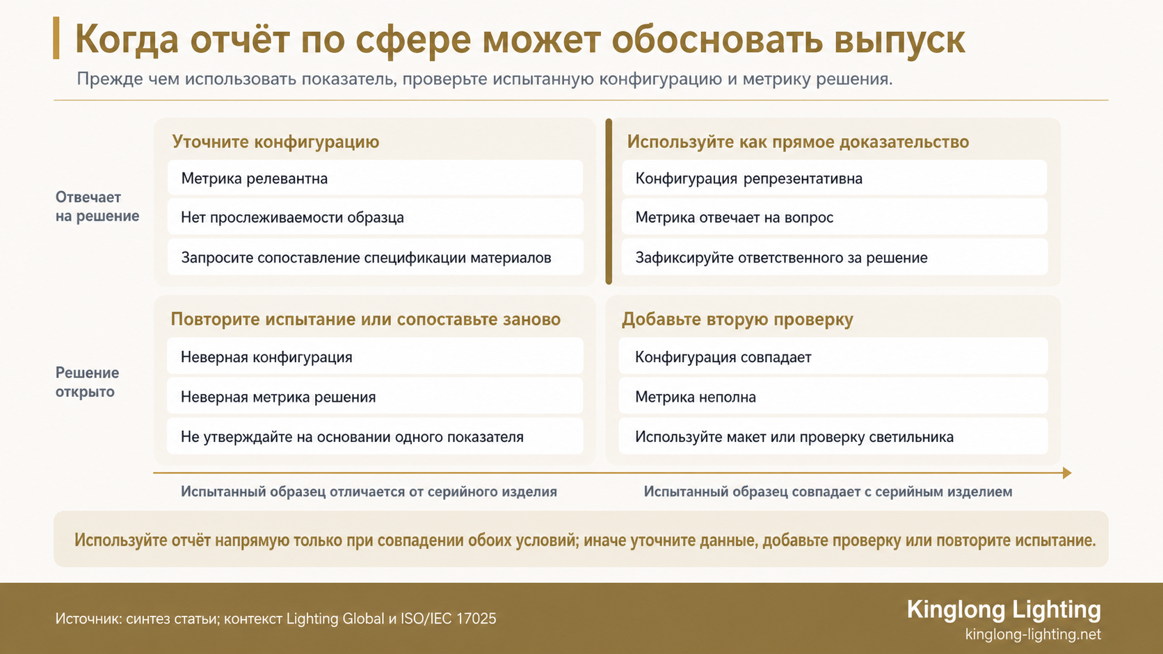 Матрица из четырёх квадрантов, сравнивающая совпадение испытанного образца с серийным изделием и способность метрики ответить на решение о выпуске