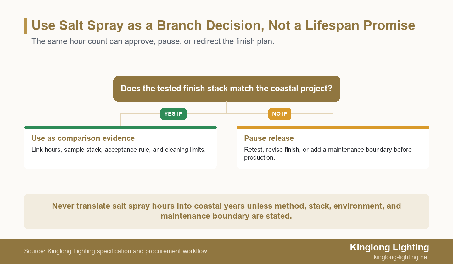Salt spray coastal finish decision branch for chandelier metalwork tested stack and acceptance rule