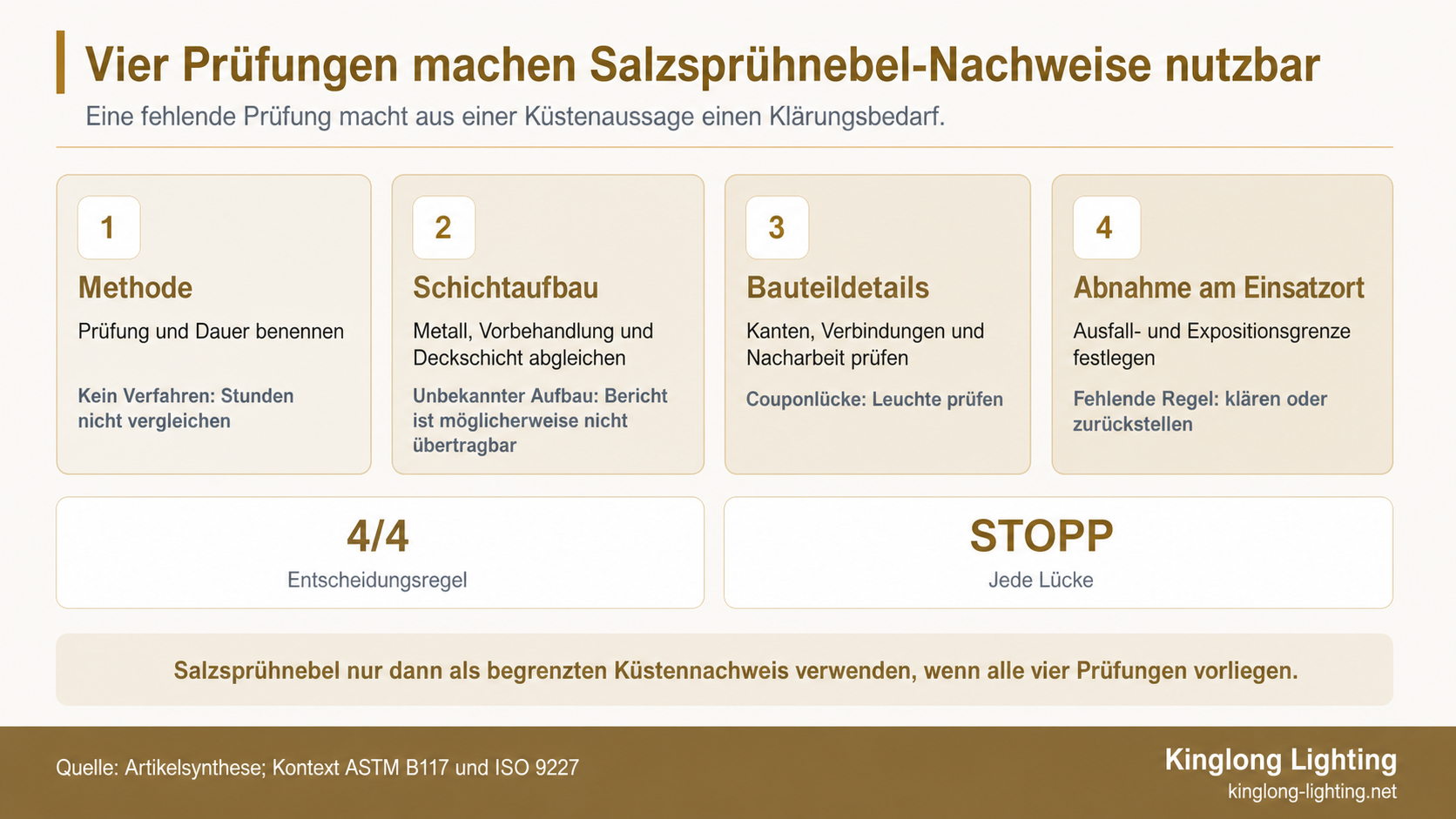 Vierstufige Nachweisleiter, die Salzsprühnebelmethode, Oberflächenaufbau, Leuchtendetails und Küstenabnahme verbindet