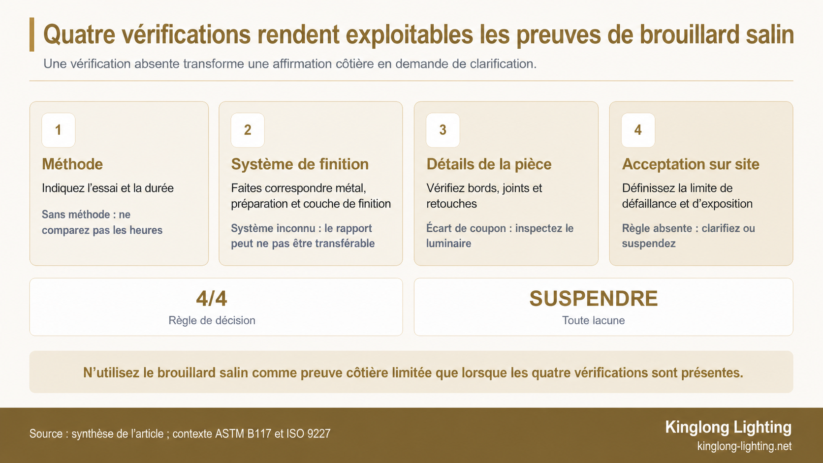 Échelle de quatre vérifications reliant méthode de brouillard salin, système de finition, détails du luminaire et acceptation côtière