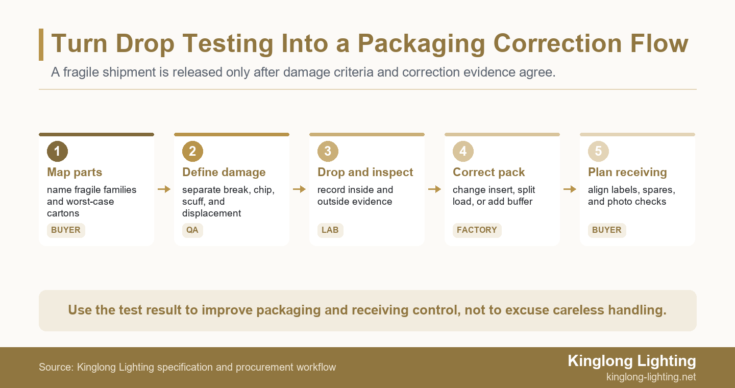 Crystal component drop testing step flow from part map to damage criteria correction retest and receiving inspection