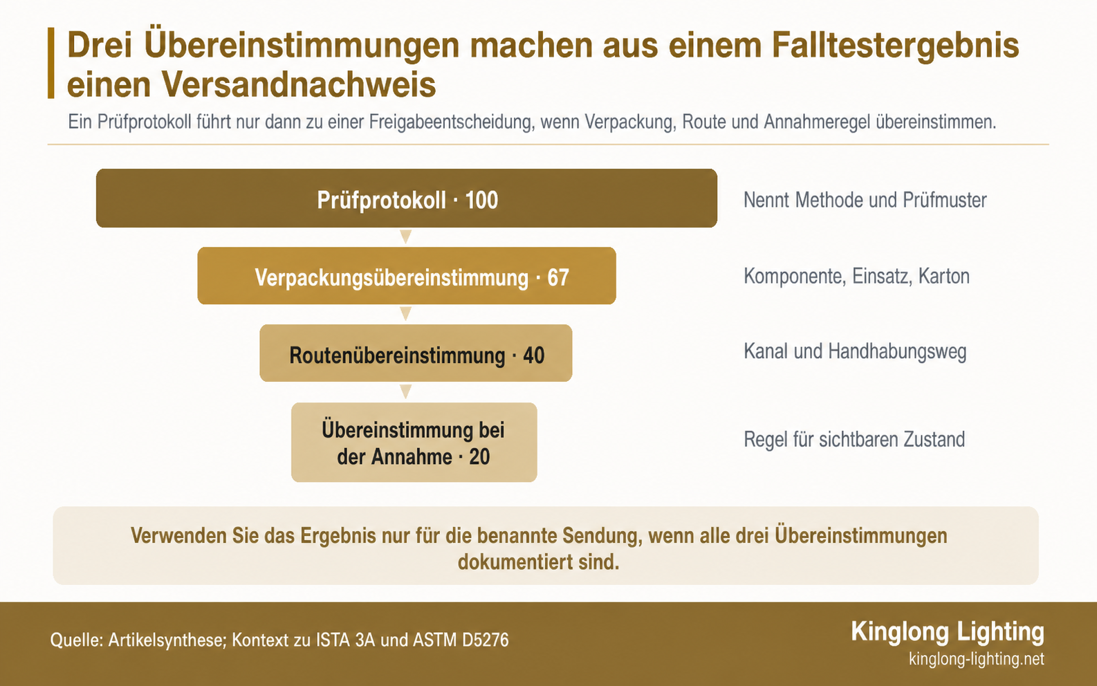 Versandnachweis-Trichter, der zeigt, wie Verpackung, Route und Annahme übereinstimmen müssen, bevor ein Fallprüfergebnis angewendet wird