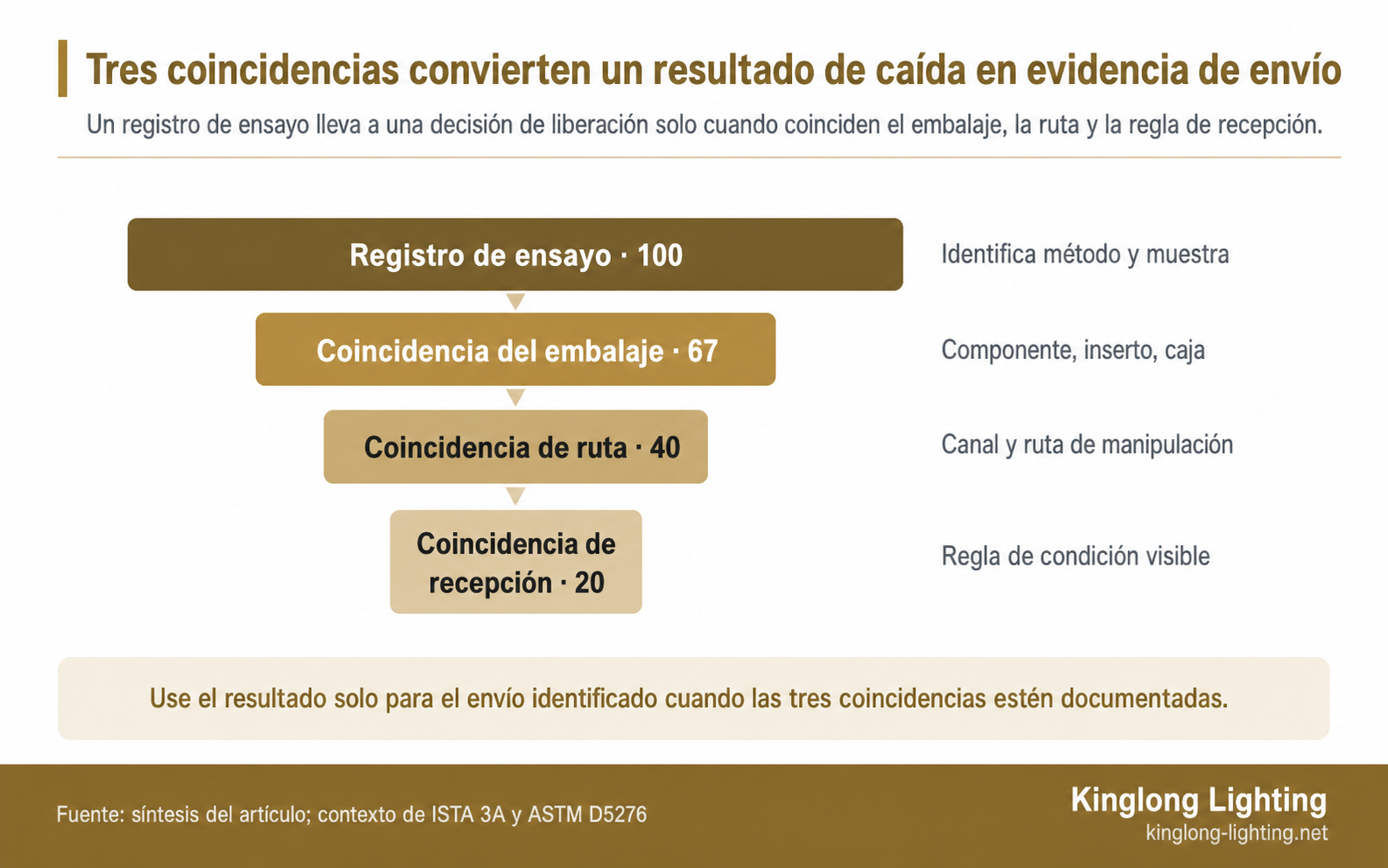 Embudo de evidencias de envío que muestra cómo coinciden el embalaje, la ruta y la recepción antes de aplicar un resultado de prueba de caída