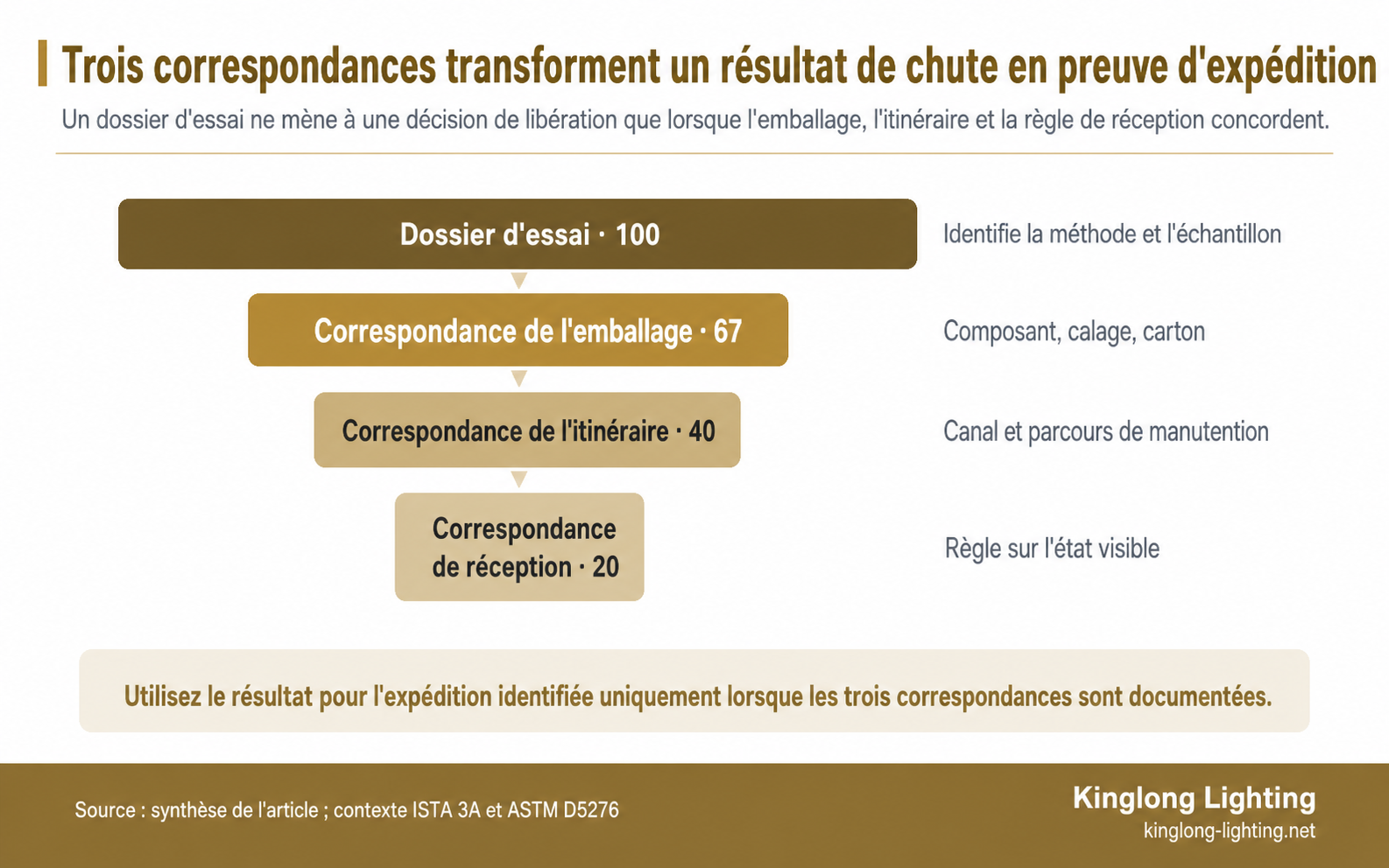 Entonnoir de preuves d’expédition montrant la concordance de l’emballage, de l’itinéraire et de la réception avant d’appliquer un résultat d’essai de chute