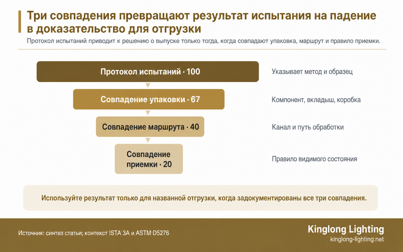 Воронка доказательств отгрузки, показывающая, как упаковка, маршрут и приемка должны совпасть до применения результата испытания на падение