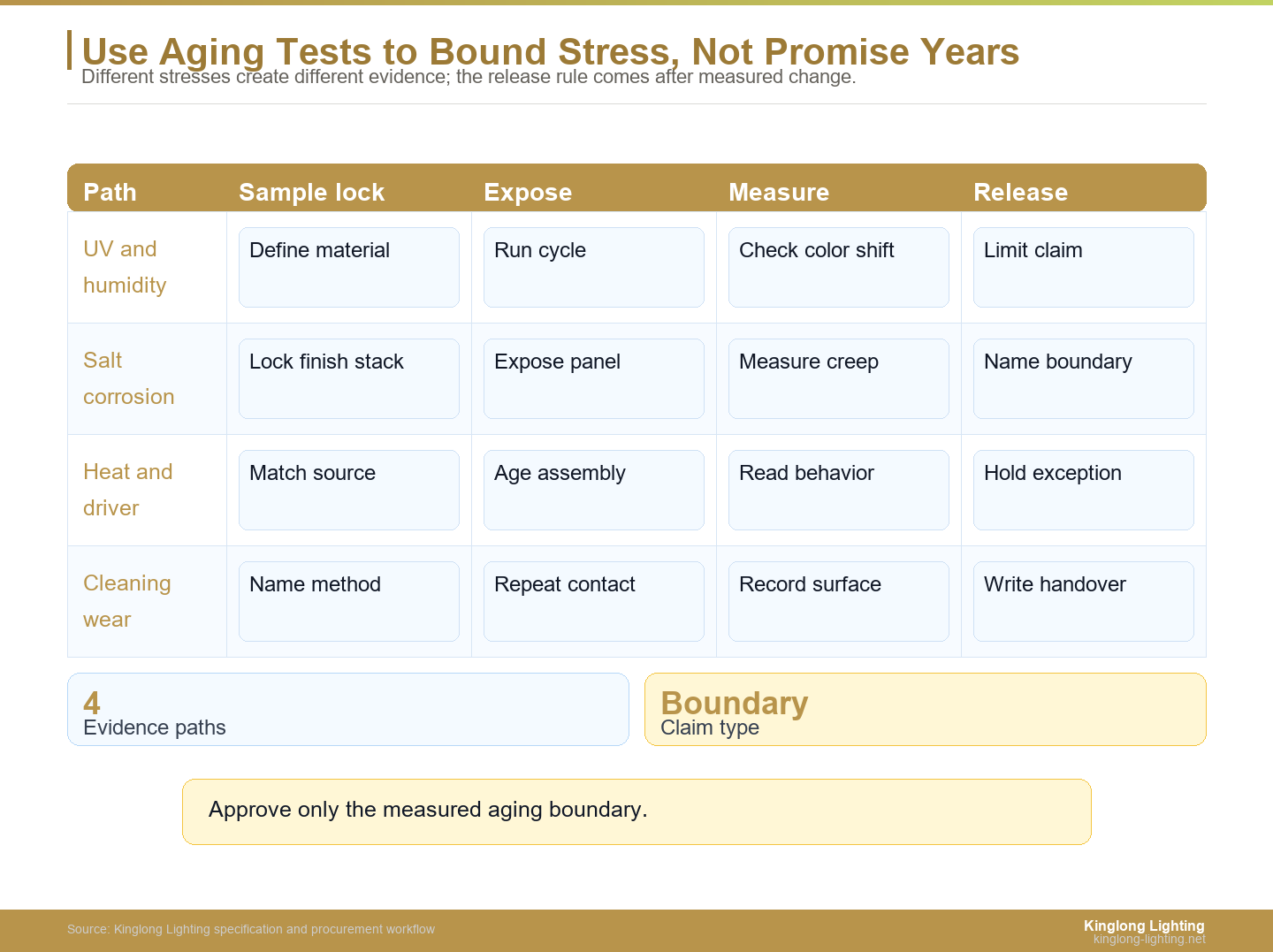 Use Aging Tests to Bound Stress, Not Promise Years Accelerated aging evidence swimlane for chandelier sample stress measurement release and handover boundaries
