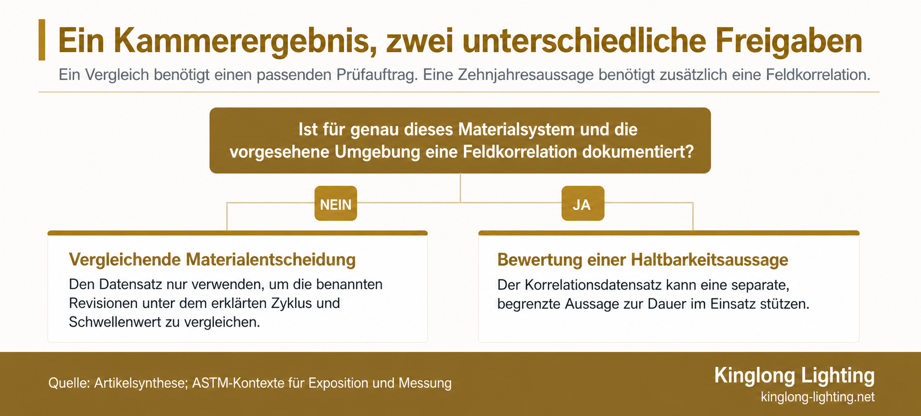 Entscheidungsdiagramm, das Materialvergleiche über Feldkorrelation von Haltbarkeitsaussagen trennt