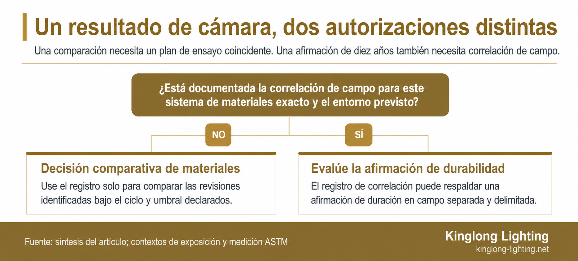 Diagrama de decisión que separa la comparación de materiales de las afirmaciones de durabilidad mediante la correlación de campo