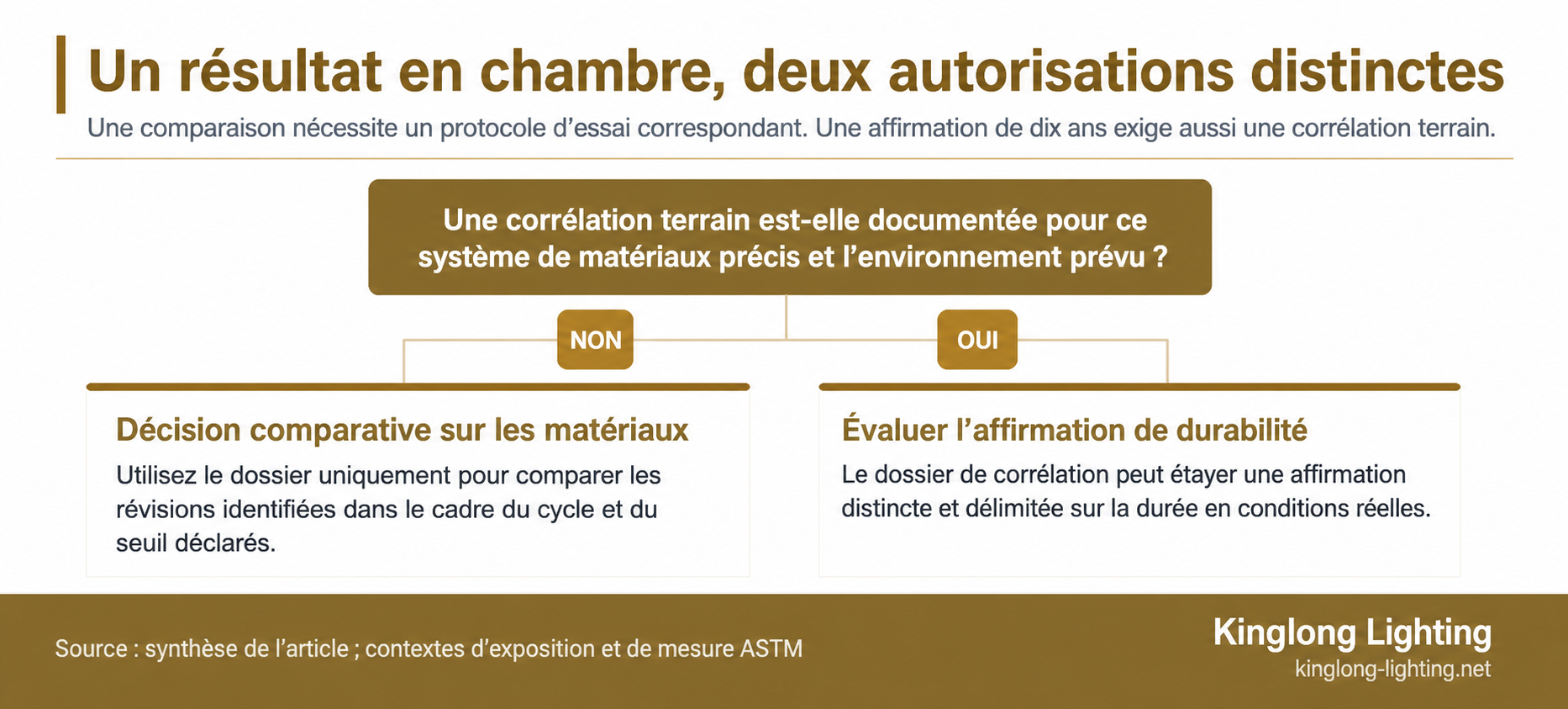 Schéma de décision séparant la comparaison de matériaux des affirmations de durabilité grâce à la corrélation terrain