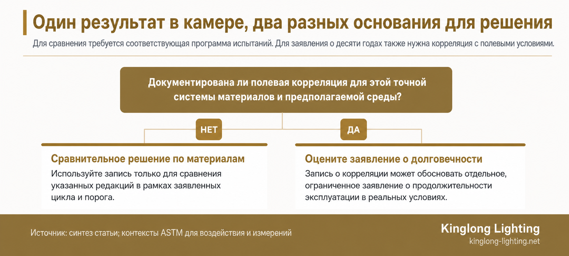 Схема решения, разделяющая сравнение материалов и заявления о долговечности через полевую корреляцию