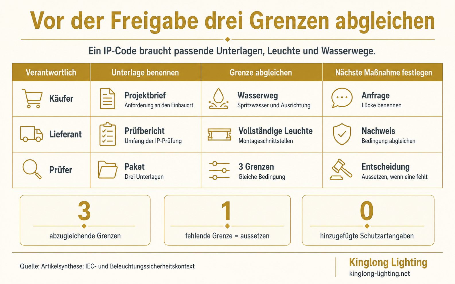 Diagramm mit drei Grenzen zum Abgleich von IP-Unterlage, vollständiger Leuchte und Wasserweg vor der Freigabe