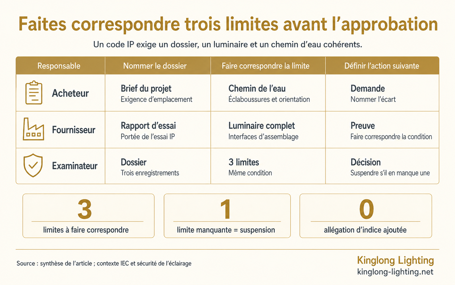 Schéma à trois limites comparant le dossier IP, le luminaire complet et le chemin de l’eau avant approbation