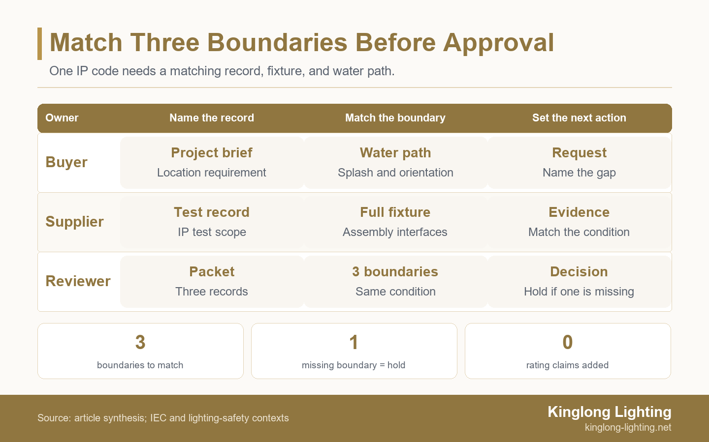 Swimlane diagram showing buyer, supplier, and reviewer records that must align across three boundaries before a wet-area chandelier is approved.