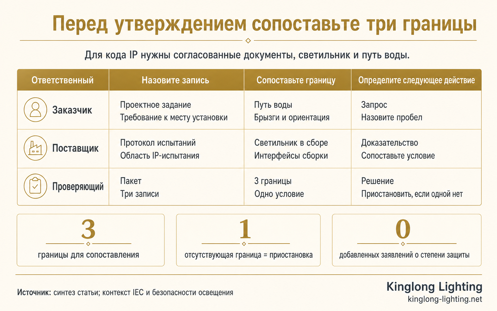 Схема с тремя границами для сопоставления записи IP, светильника в сборе и пути воды до утверждения