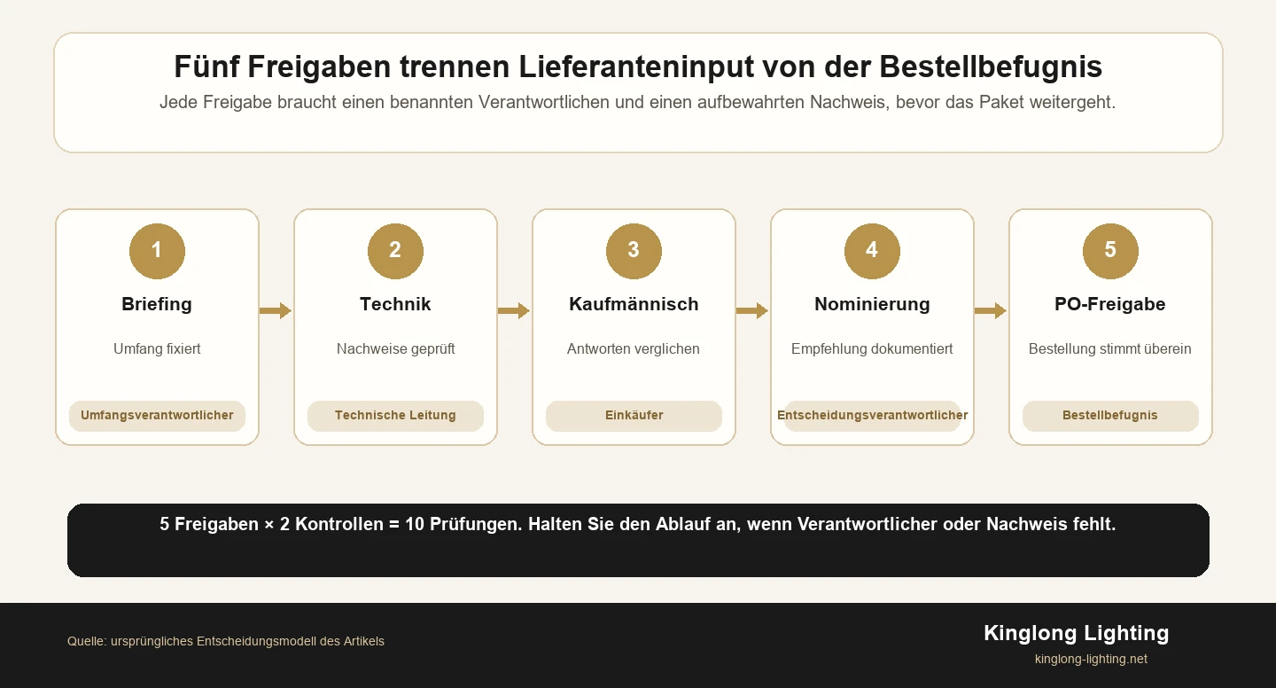 Horizontaler Ablauf mit fünf Freigaben — Briefing, Technik, Kaufmännisches, Nominierung und Bestellfreigabe — bei dem jede Stufe einen Verantwortlichen und Entscheidungsnachweis benötigt.