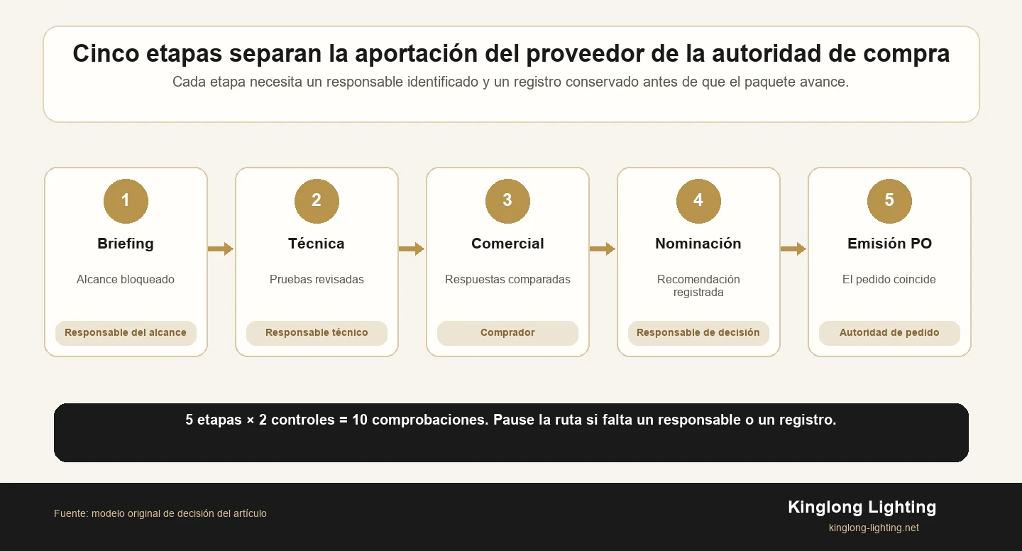 Recorrido horizontal de cinco etapas —briefing, técnica, comercial, nominación y emisión de pedido— en el que cada etapa exige un responsable y un registro de decisión.