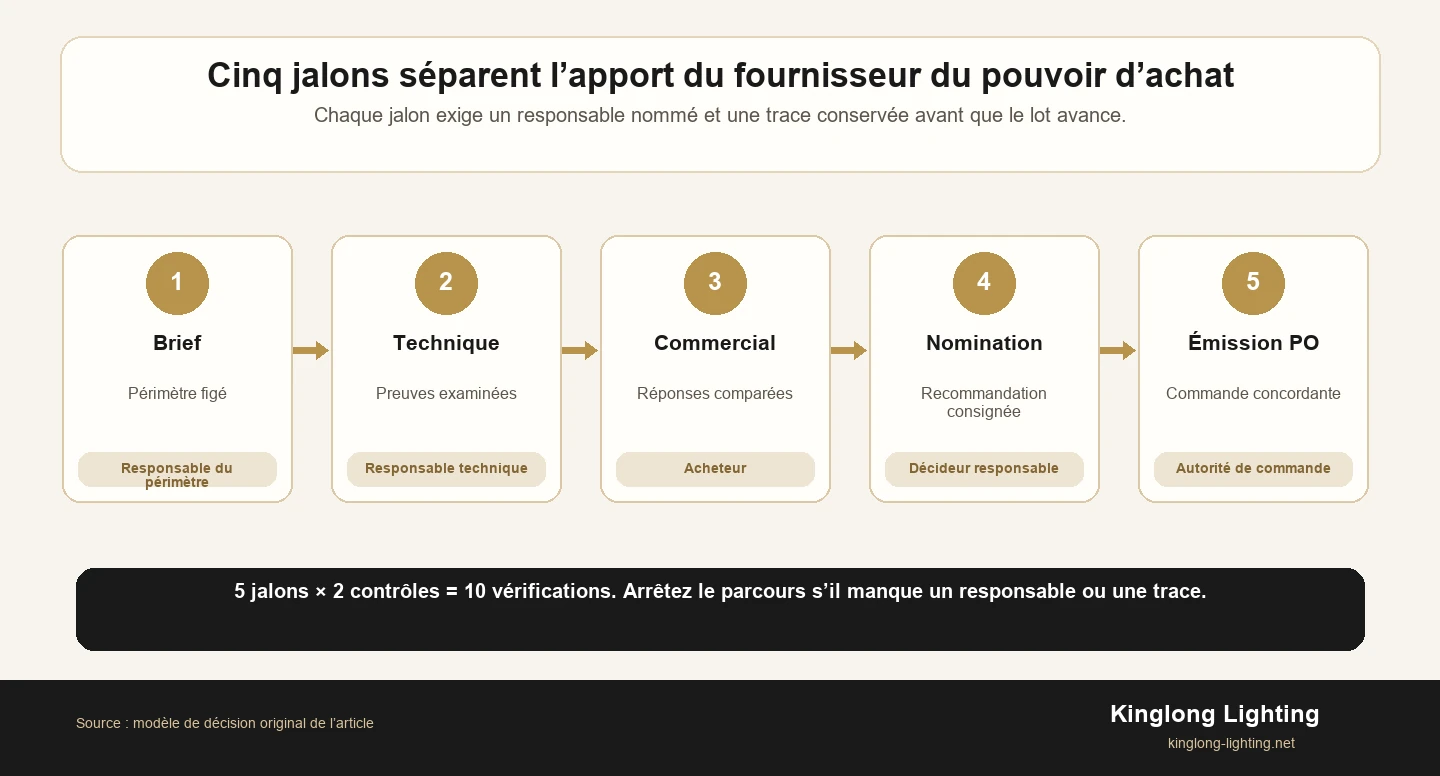 Parcours horizontal en cinq jalons — brief, technique, commercial, nomination et émission de commande — dont chacun exige un responsable et une trace de décision.
