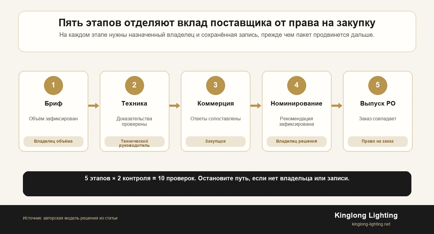 Горизонтальный путь из пяти этапов — бриф, техника, коммерция, номинирование и выпуск заказа; на каждом этапе нужны владелец и запись решения.