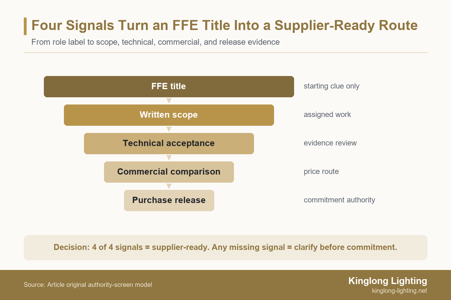 Funnel diagram showing an FFE title narrowed through written scope, technical acceptance, commercial comparison, and purchase release to a supplier-ready or clarify-first route.