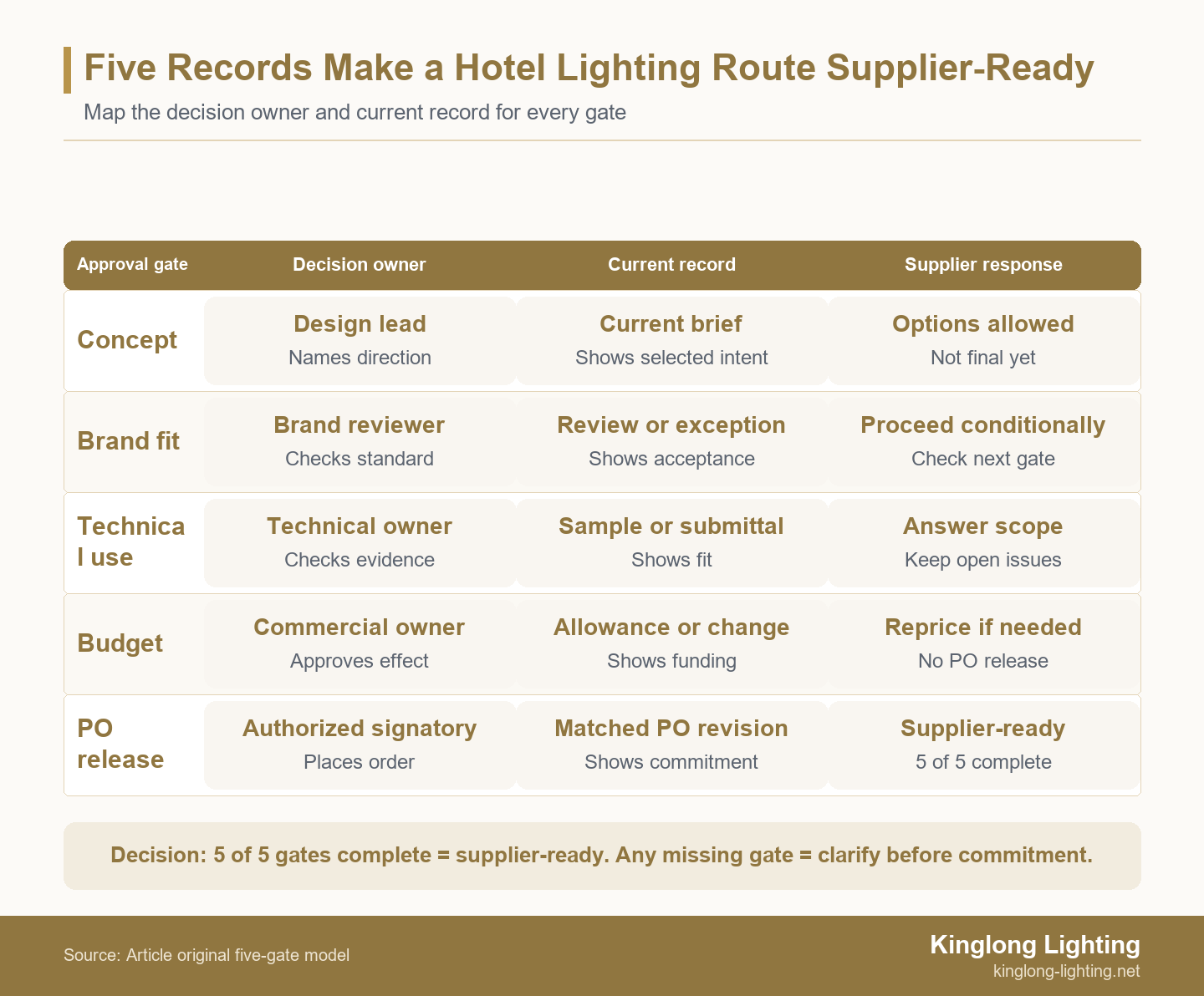 Decision matrix showing five hotel decorative-lighting approval gates, each requiring a named owner and current record before a supplier proceeds.