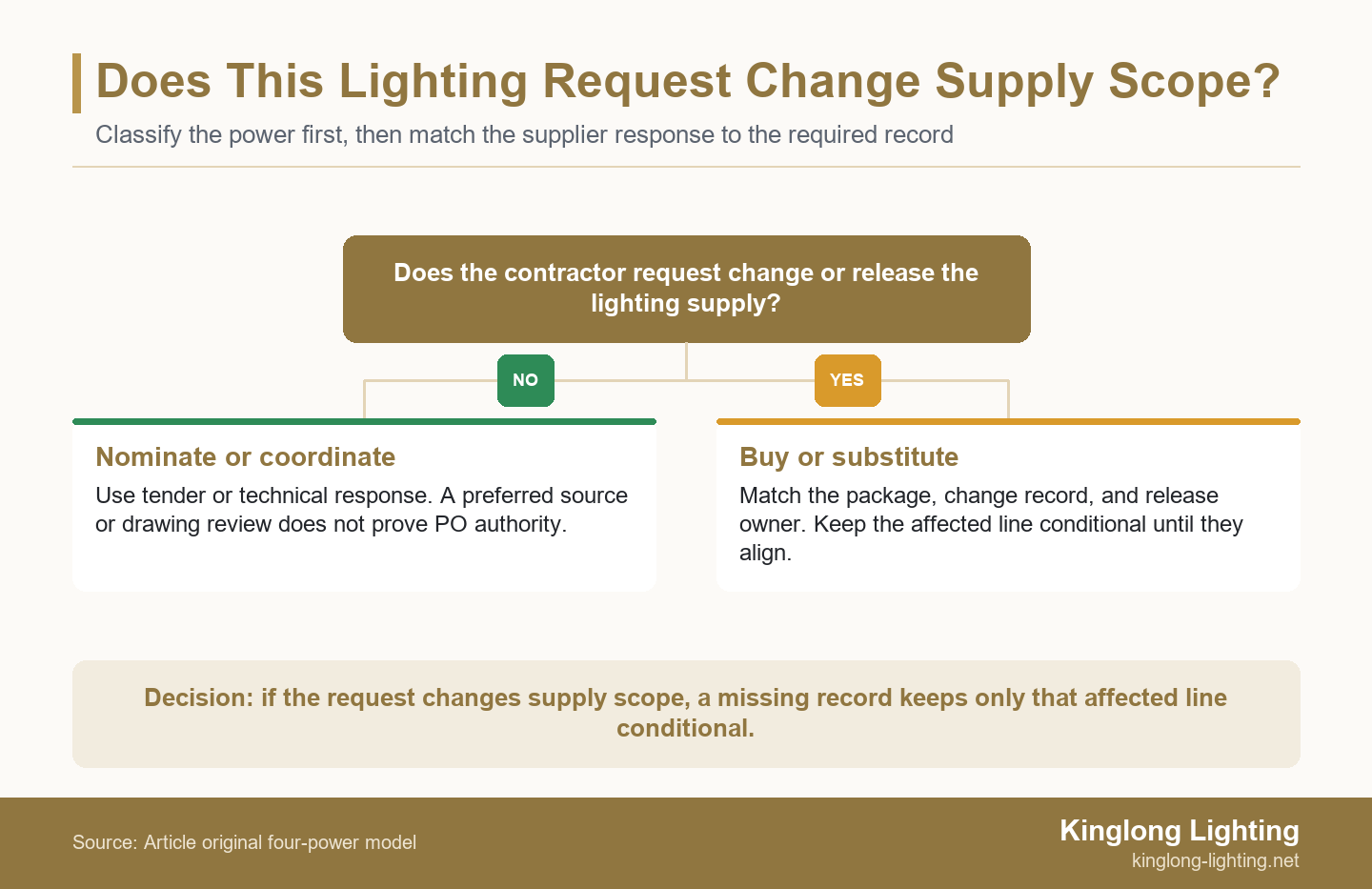 Two-branch decision diagram separating fit-out lighting requests that do not change supply scope from requests that need package, change, or release evidence before the supplier proceeds.