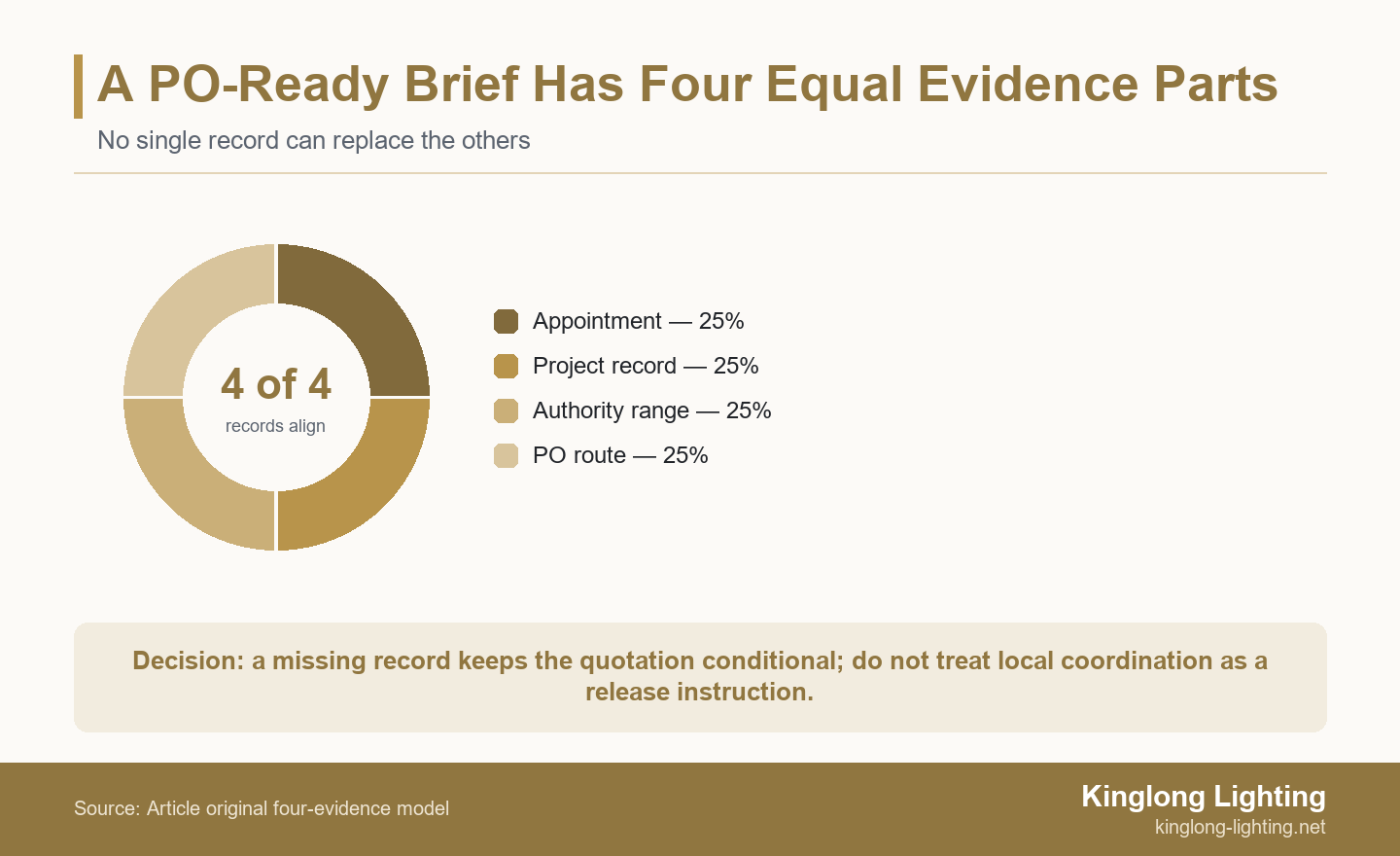 Four-segment circular model showing appointment, project record, authority range, and PO route as equal requirements for a purchase-ready project brief.