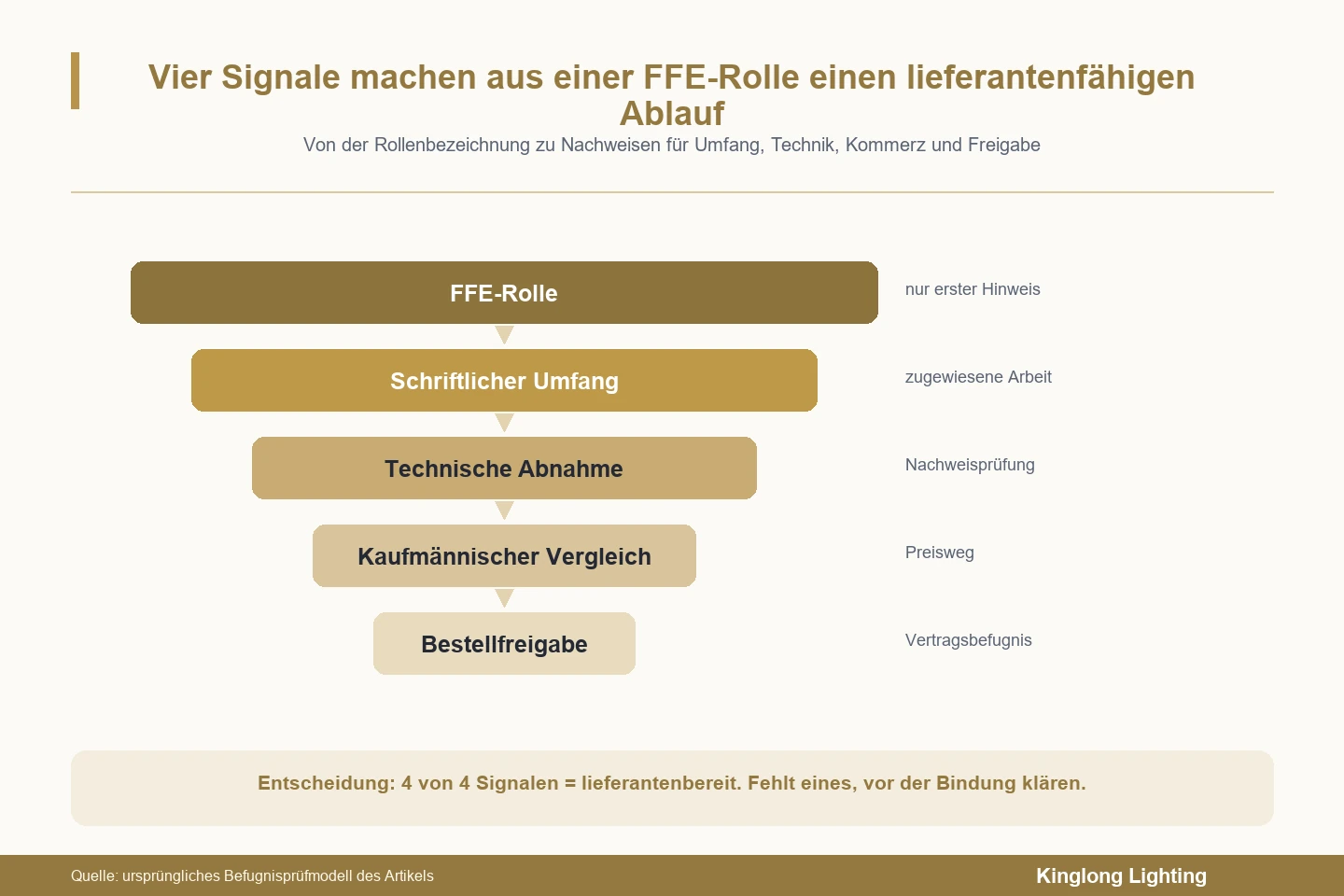 Trichterdiagramm, das einen FFE-Titel zeigt, der durch schriftlichen Umfang, technische Akzeptanz, kommerziellen Vergleich und Kauffreigabe auf einen lieferantenbereiten oder zuerst zu klärenden Weg eingegrenzt wird.