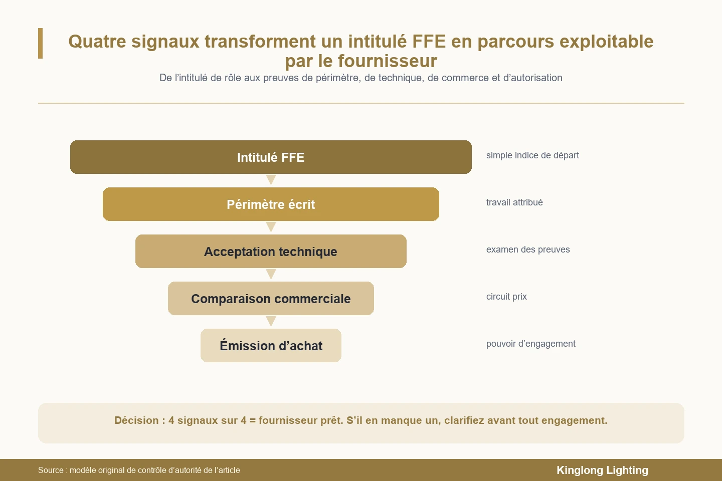 Diagramme en entonnoir montrant un intitulé de poste FFE rétréci grâce à la portée écrite, à l'acceptation technique, à la comparaison commerciale et à l'autorisation d'achat vers un itinéraire prêt pour le fournisseur ou à clarifier en premier.
