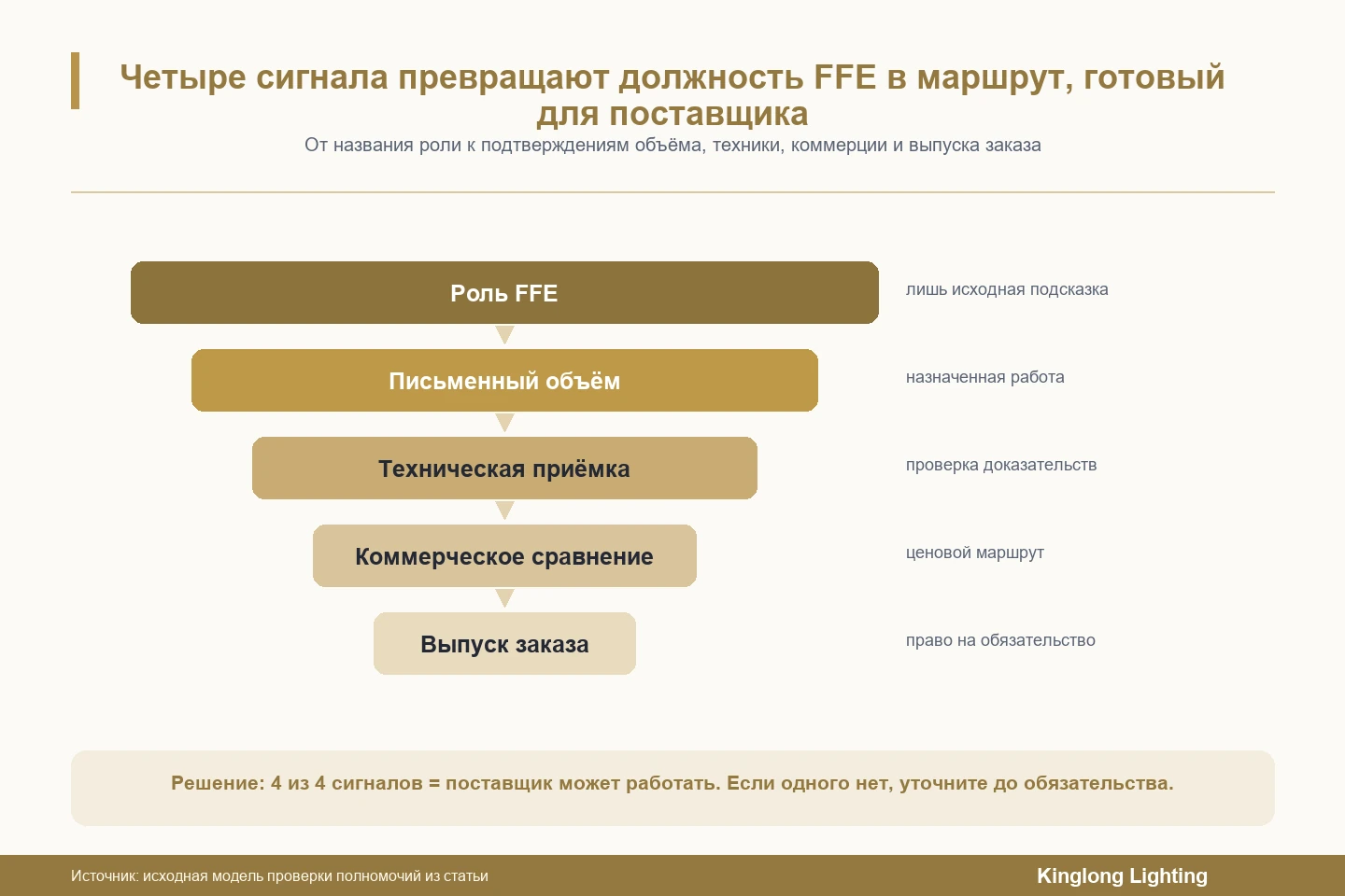 Диаграмма воронки, показывающая должность FFE, суженное за счет письменного объема, технической приемки, коммерческого сравнения и разрешения на покупку до маршрута, готового для поставщика или требующего сначала уточнения.