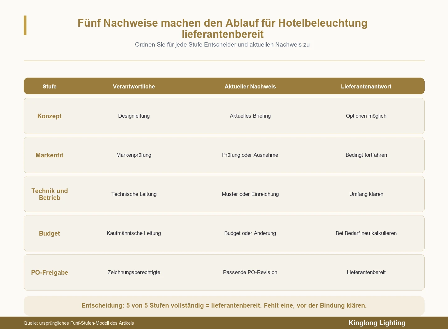 Entscheidungsmatrix mit fünf Genehmigungspunkten für Hoteldekorationsbeleuchtung, für die jeweils ein namentlich genannter Eigentümer und aktuelle Aufzeichnungen erforderlich sind, bevor ein Lieferant fortfährt.