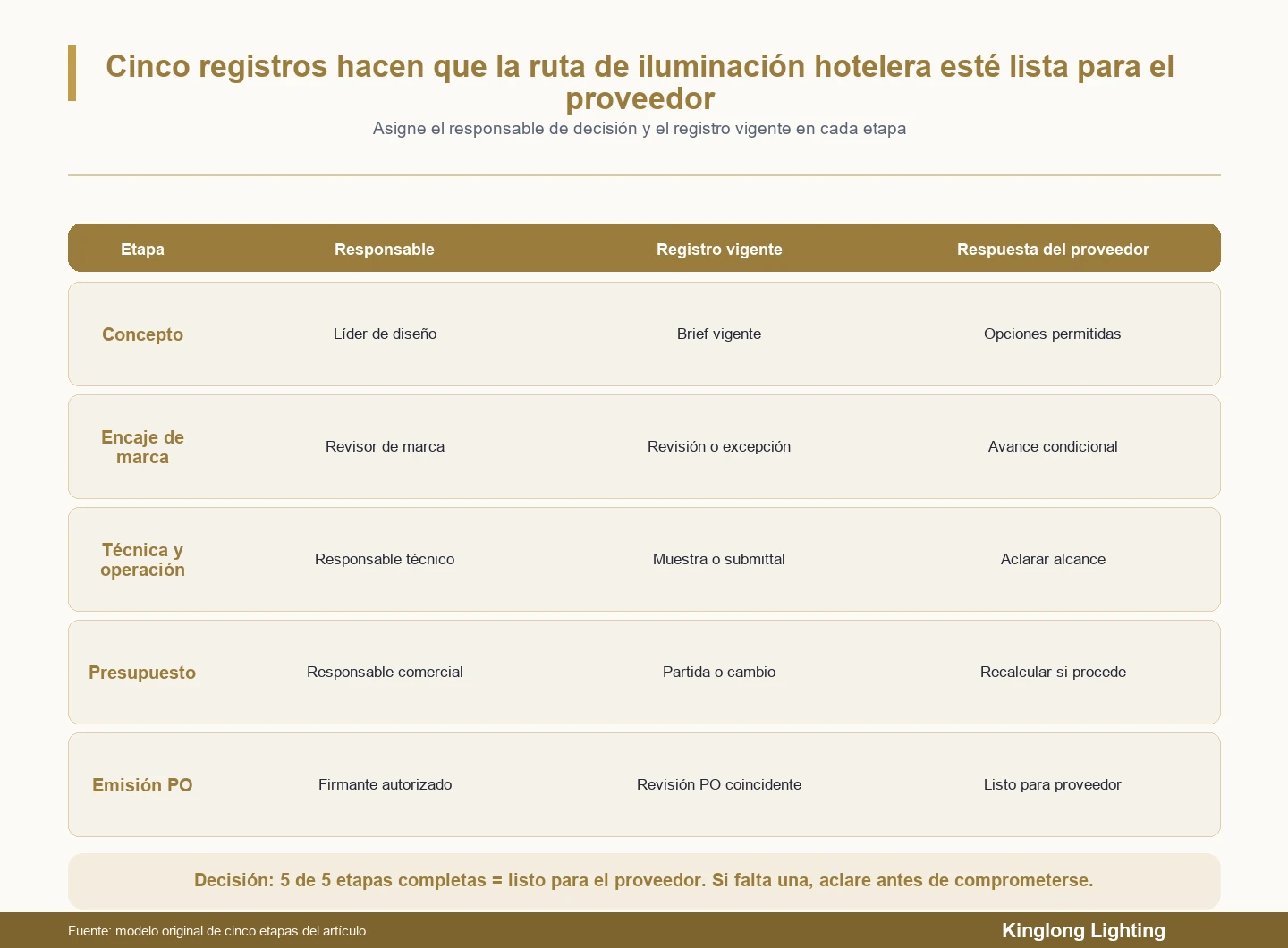 Matriz de decisión que muestra cinco puertas de aprobación de iluminación decorativa de hotel, cada una de las cuales requiere un propietario designado y un registro actual antes de que un proveedor proceda.