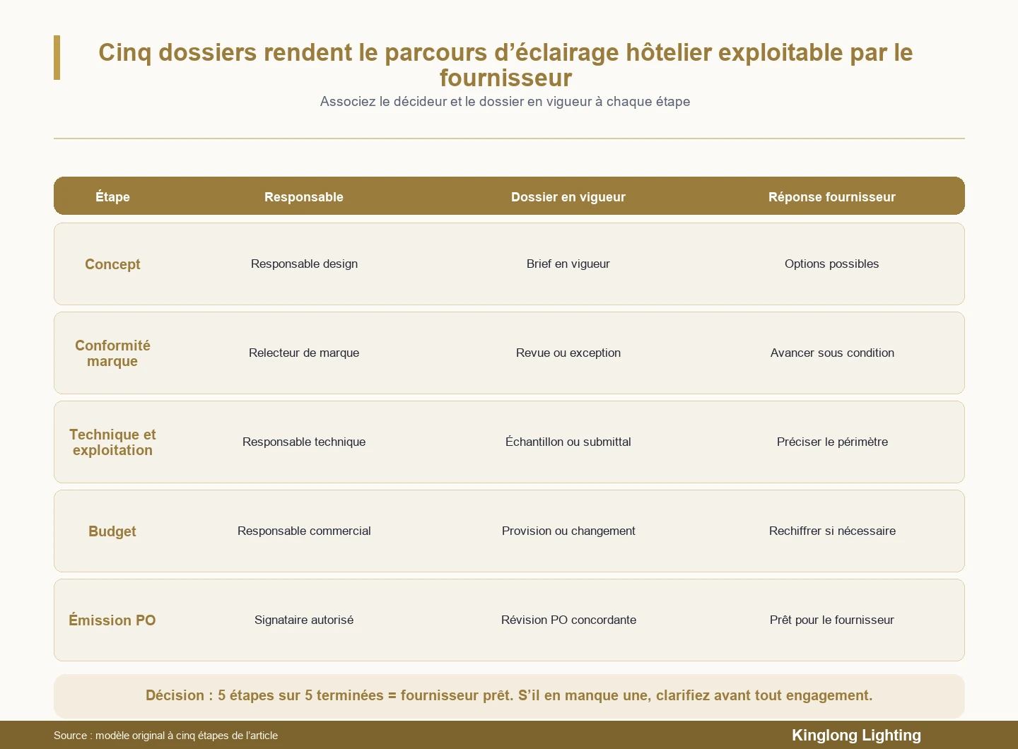Matrice de décision montrant cinq portes d'approbation d'éclairage décoratif d'hôtel, chacune nécessitant un propriétaire nommé et un dossier actuel avant qu'un fournisseur ne procède.