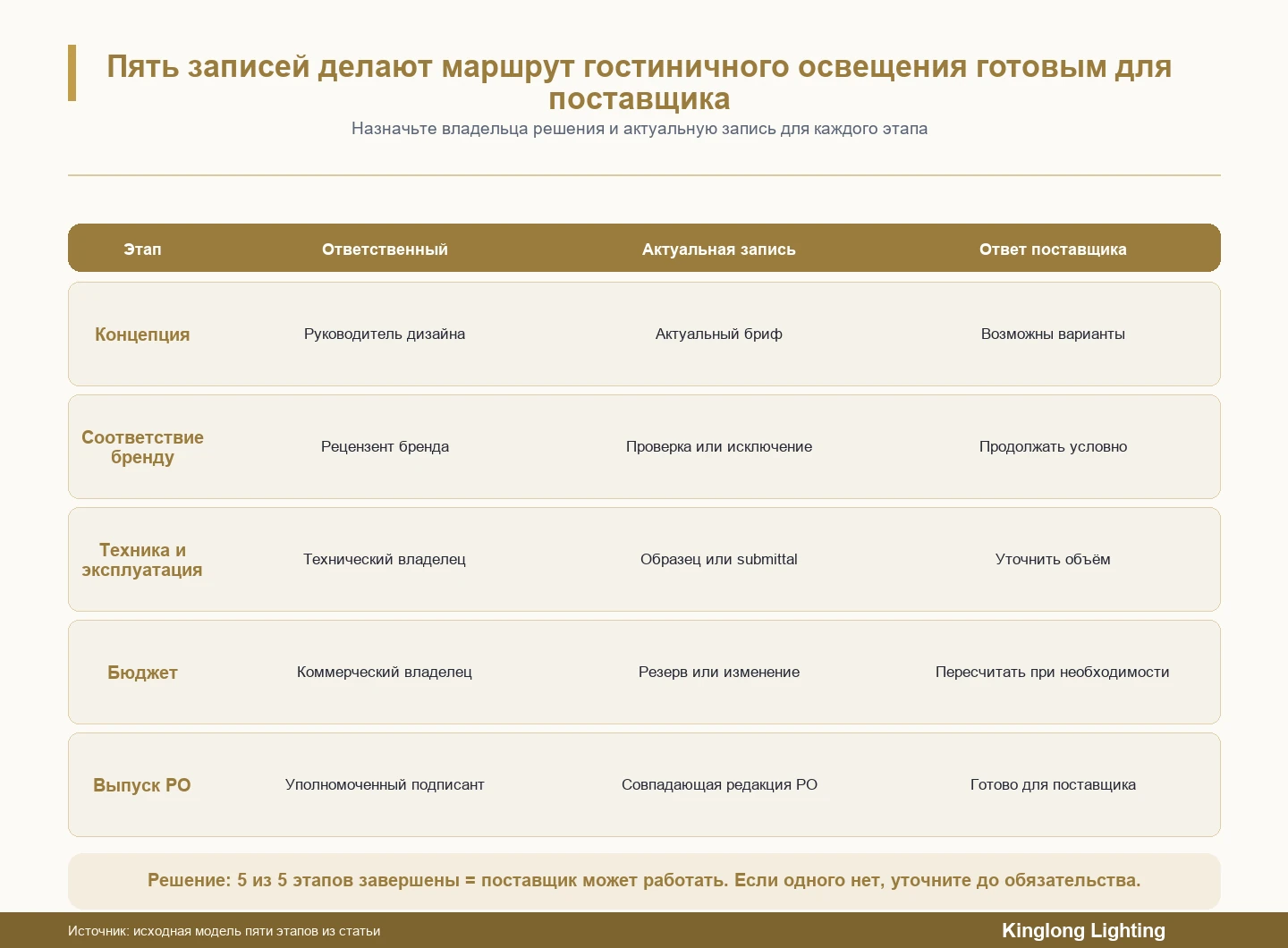Матрица решений, показывающая пять ворот утверждения декоративного освещения отеля, для каждого из которых требуется указать имя владельца и текущую запись, прежде чем поставщик приступит к работе.
