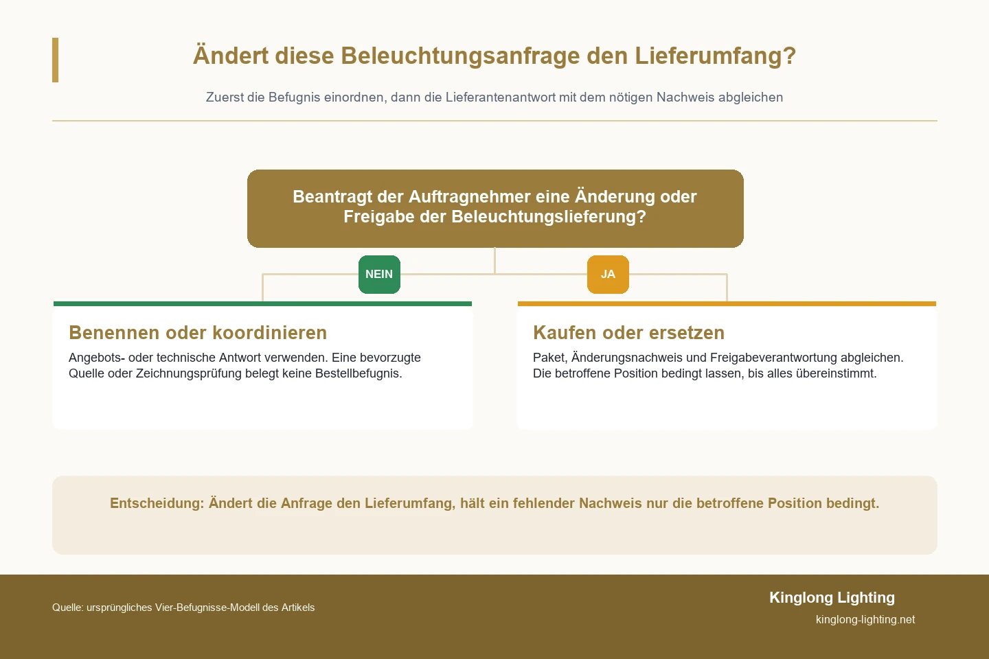 Entscheidungsdiagramm mit zwei Zweigen, das Anforderungen zur Ausstattung von Beleuchtung, die den Lieferumfang nicht ändern, von Anforderungen trennt, die Paket-, Änderungs- oder Freigabenachweise erfordern, bevor der Lieferant fortfährt.
