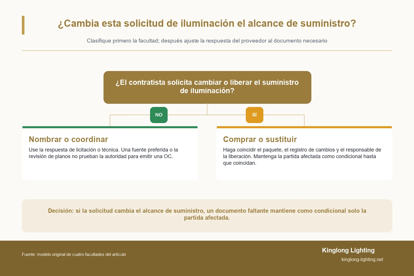 Diagrama de decisión de dos ramas que separa las solicitudes de equipamiento de iluminación que no cambian el alcance del suministro de las solicitudes que necesitan empaquetar, cambiar o liberar evidencia antes de que el proveedor proceda.
