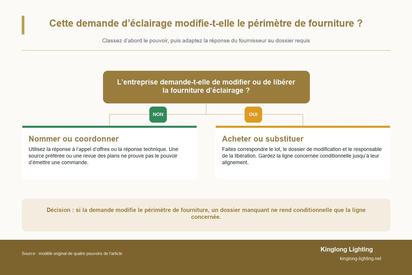 Diagramme de décision à deux branches séparant les demandes d'aménagement d'éclairage qui ne modifient pas l'étendue de la fourniture des demandes qui nécessitent un emballage, une modification ou une libération des preuves avant que le fournisseur ne procède.