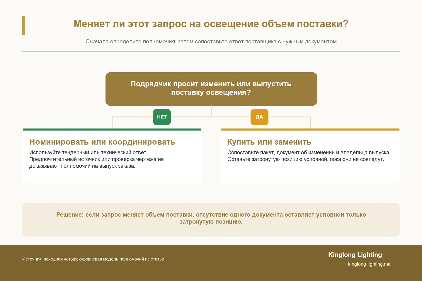 Диаграмма решений с двумя ветвями, отделяющая запросы на оснащение освещения, которые не меняют объем поставки, от запросов, которые требуют подтверждения упаковки, изменения или выпуска до того, как поставщик приступит к работе.
