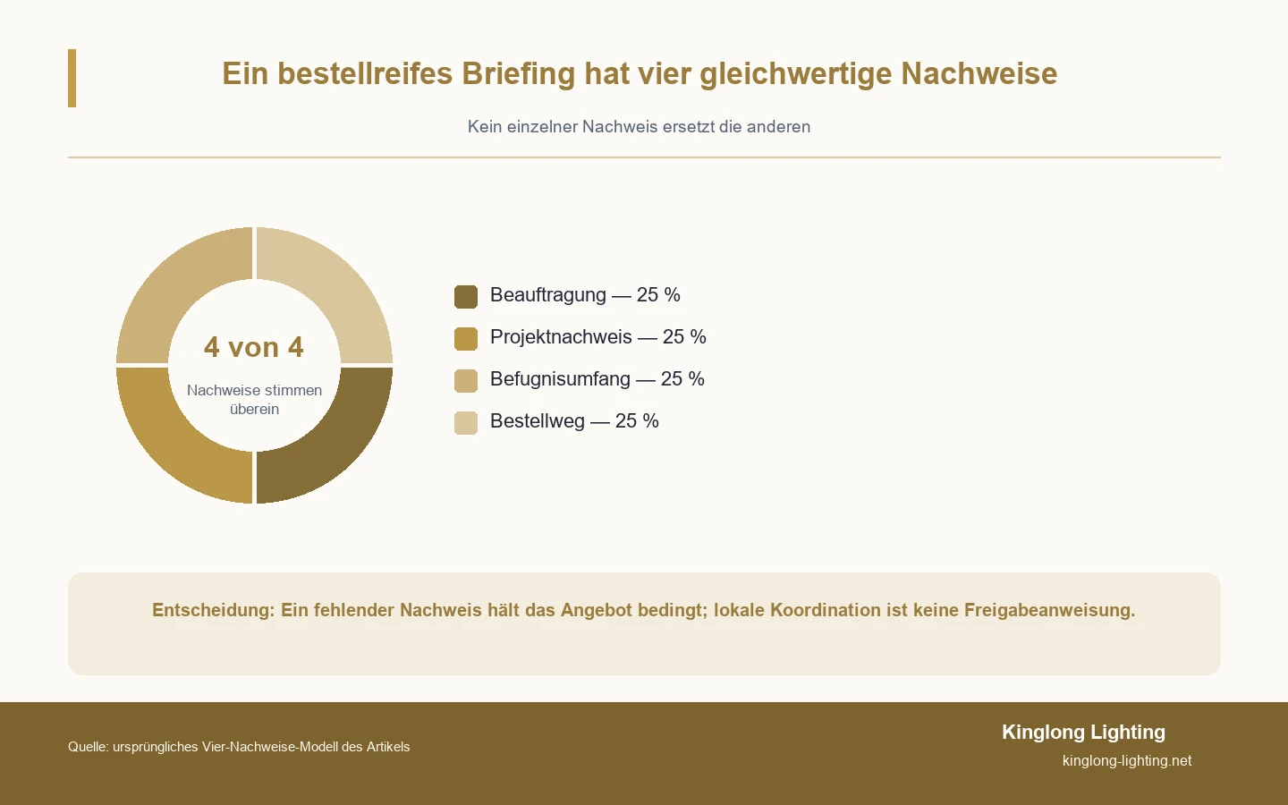 Rundschreibenmodell mit vier Segmenten, das Termin, Projektdatensatz, Autoritätsbereich und Bestellroute als gleiche Anforderungen für eine kauffertige Projektbeschreibung zeigt.