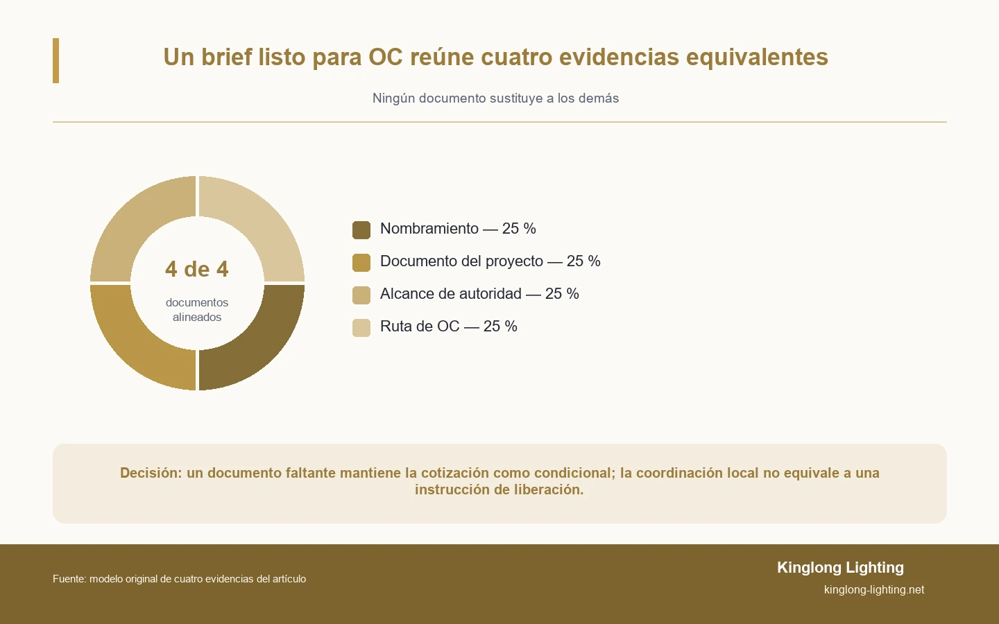 Modelo circular de cuatro segmentos que muestra la cita, el registro del proyecto, el rango de autoridad y la ruta de la orden de compra como requisitos iguales para un resumen del proyecto listo para la compra.