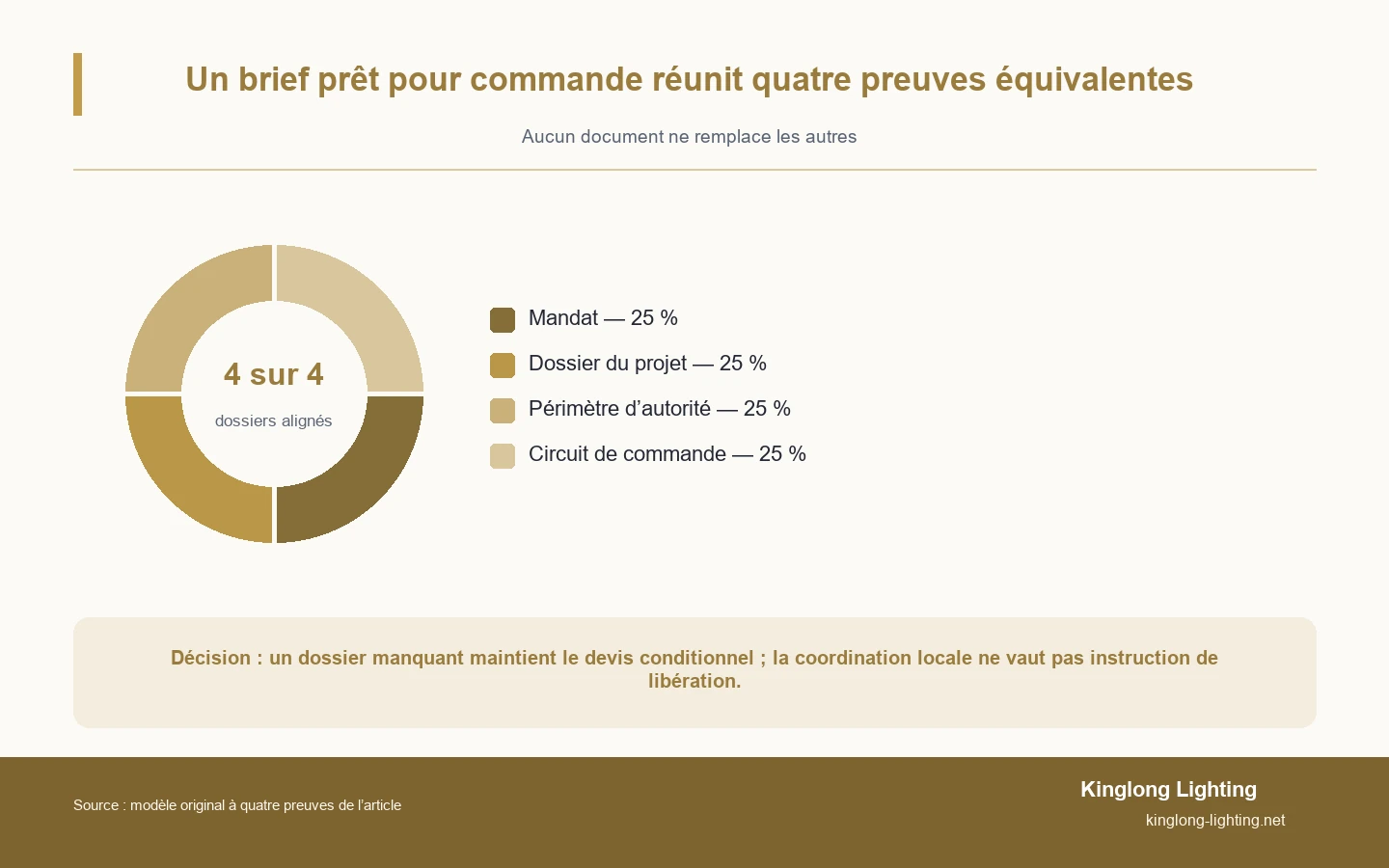 Modèle circulaire à quatre segments montrant la nomination, l'enregistrement du projet, la plage d'autorités et l'itinéraire du bon de commande comme exigences égales pour un dossier de projet prêt à l'achat.