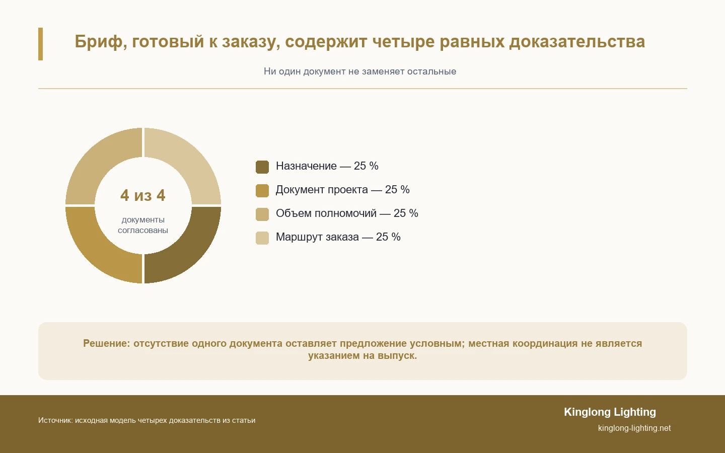 Четырехсегментная круговая модель, показывающая назначение, запись проекта, диапазон полномочий и маршрут заказа на заказ как равные требования для краткого описания проекта, готового к покупке.