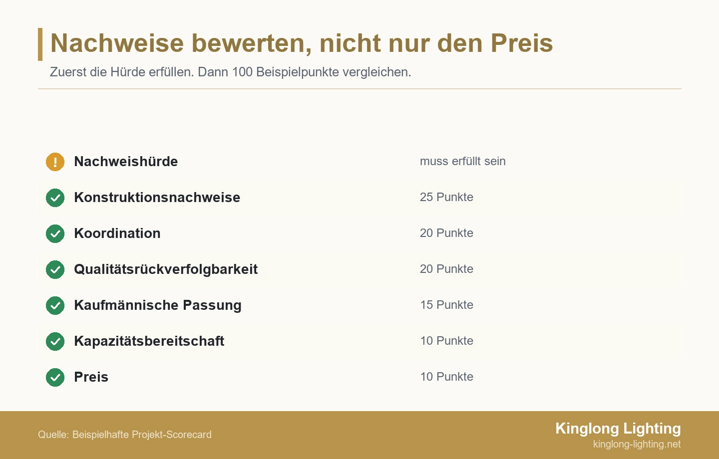Checklisten-Scorecard mit einer Nachweishürde vor den Gewichtungen für Konstruktion, Koordination, Qualität, kaufmännische Passung, Bereitschaft und Preis; insgesamt 100 Punkte.