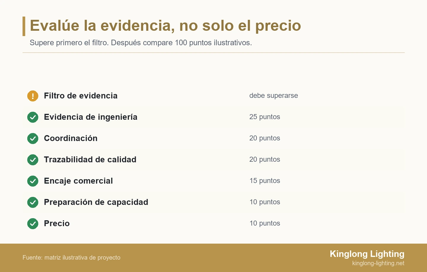 Matriz de lista de control con un filtro de evidencia antes de las ponderaciones de ingeniería, coordinación, calidad, encaje comercial, preparación y precio, que suman 100 puntos.