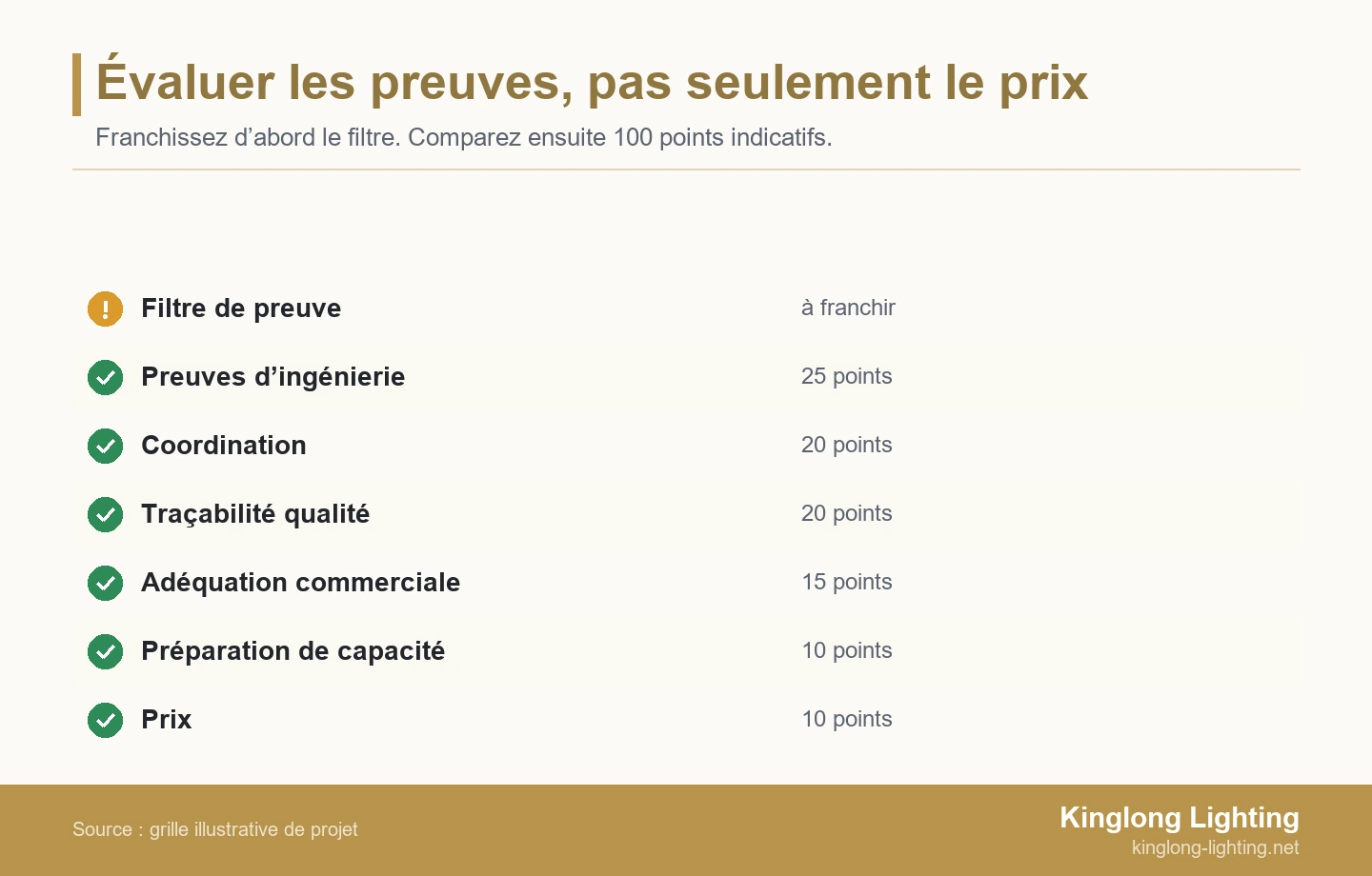Grille de contrôle montrant un filtre de preuve avant les pondérations ingénierie, coordination, qualité, adéquation commerciale, préparation et prix, pour un total de 100 points.