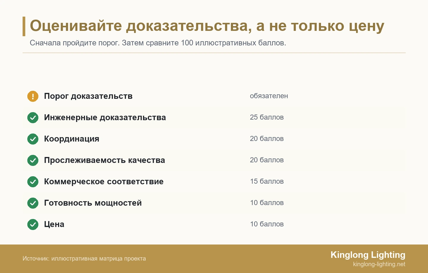 Контрольная матрица с порогом доказательств перед весами для инженерии, координации, качества, коммерческого соответствия, готовности и цены; всего 100 баллов.