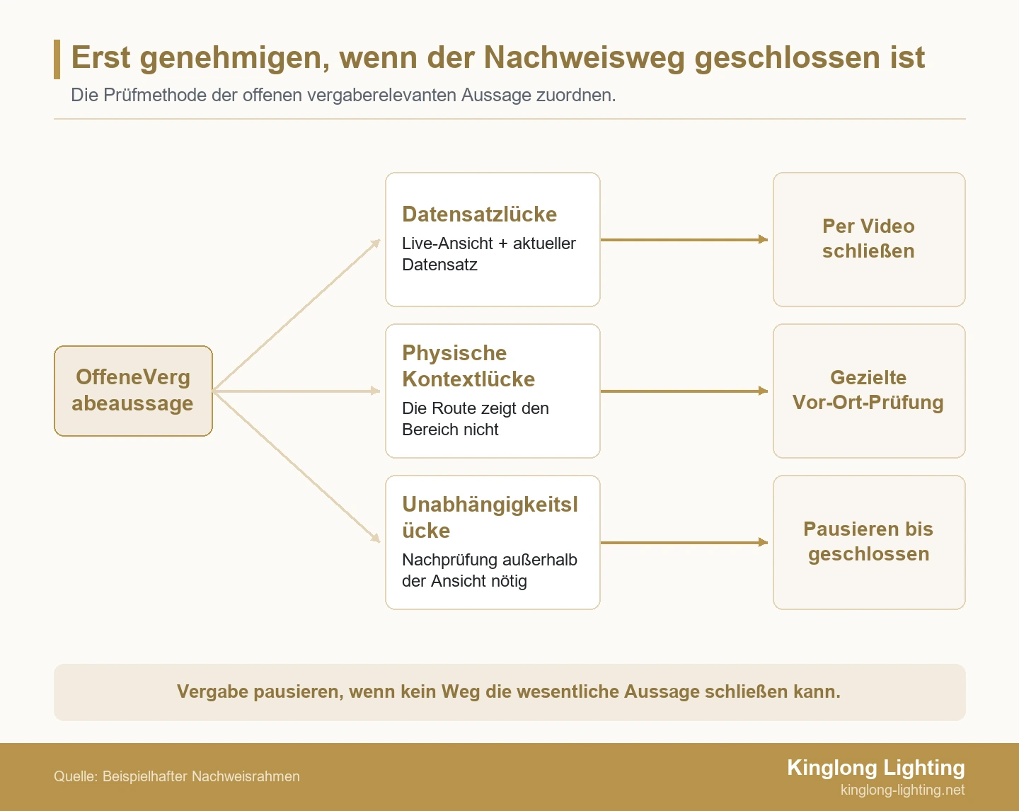 Verzweigtes Diagramm, in dem eine ungelöste Aussage über einen Beleuchtungslieferanten zu Video-Datensatzprüfung, gezielter Vor-Ort-Beobachtung oder Pause bis zur Schließung der Lücke führt.