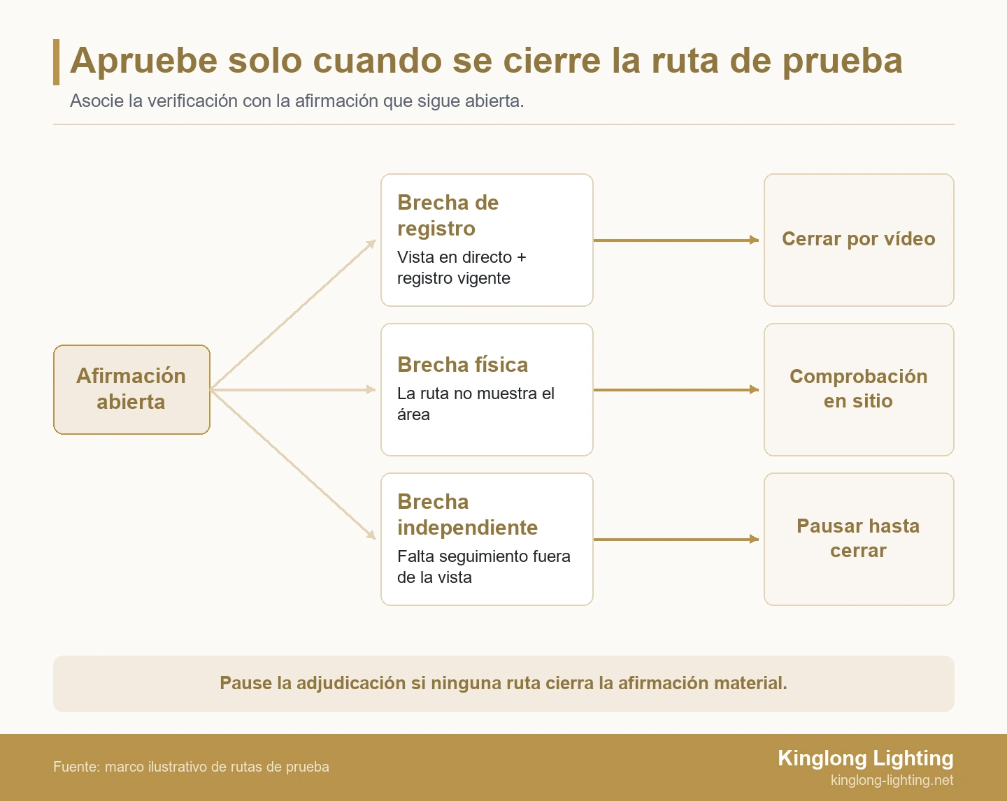 Diagrama de rutas divididas que muestra una afirmación sin resolver sobre un proveedor de iluminación y tres salidas: verificación por vídeo de registros, observación presencial dirigida o pausa hasta cerrar la brecha.