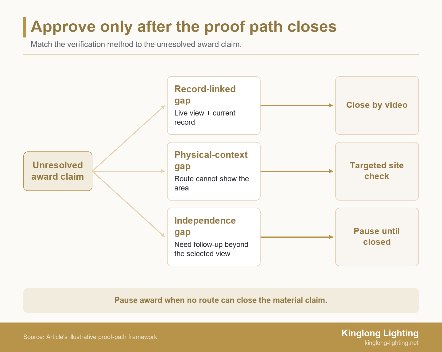 Split-path diagram showing one unresolved lighting supplier claim branching to video record verification, targeted on-site observation, or a pause until the gap is closed.